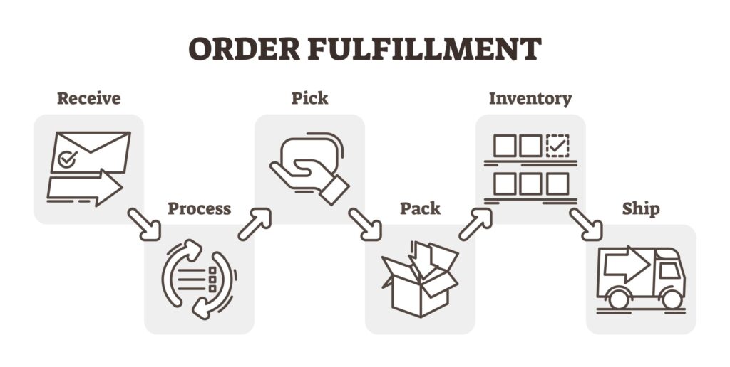 Fulfilment diagram
