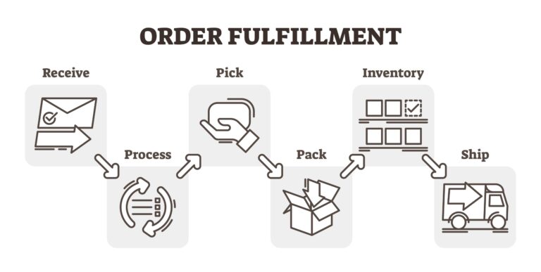 Unlocking the Key to Seamless E-commerce: Understanding Order Fulfillment