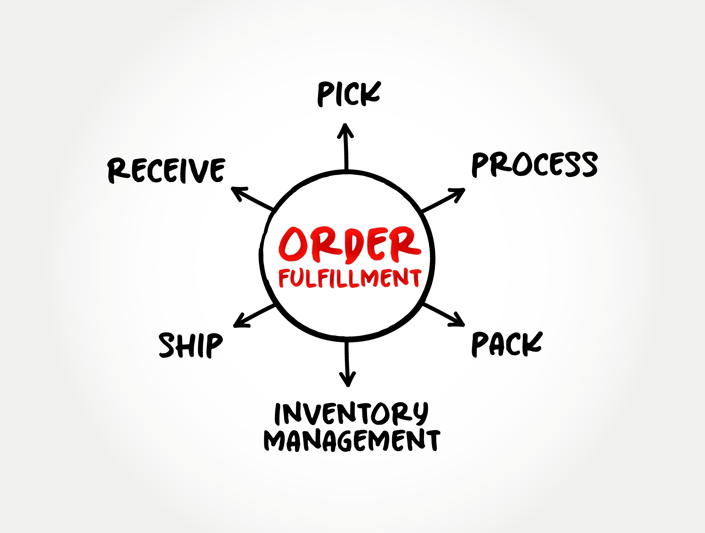 Order fulfilment diagram