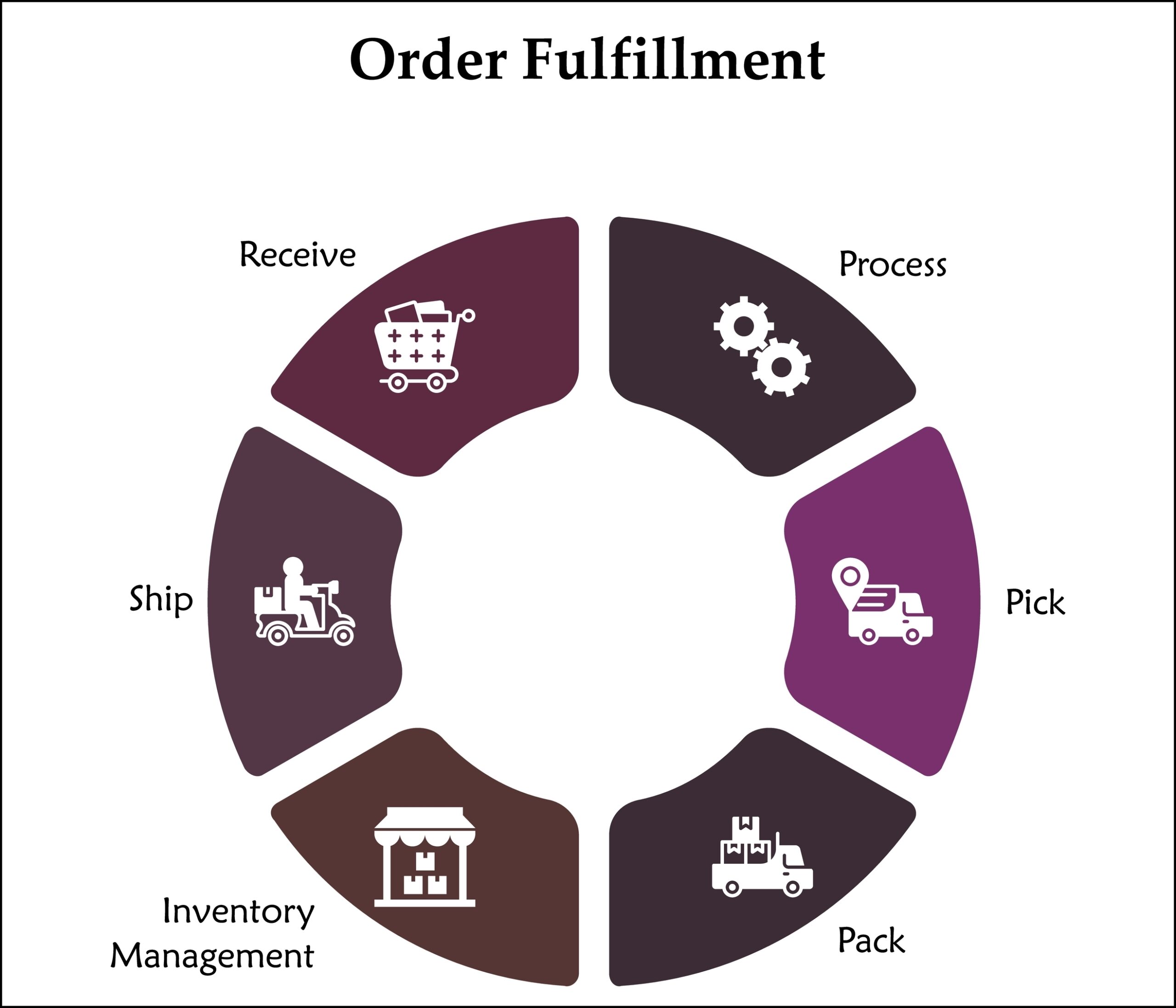 Fulfilment diagram